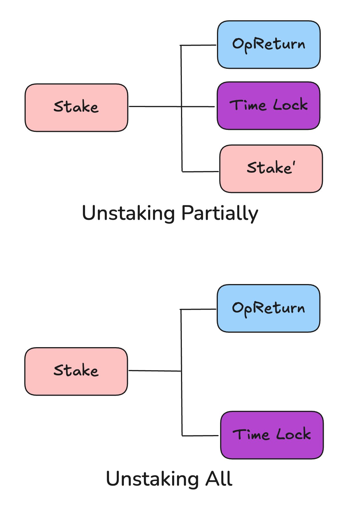 Unlocking Assets